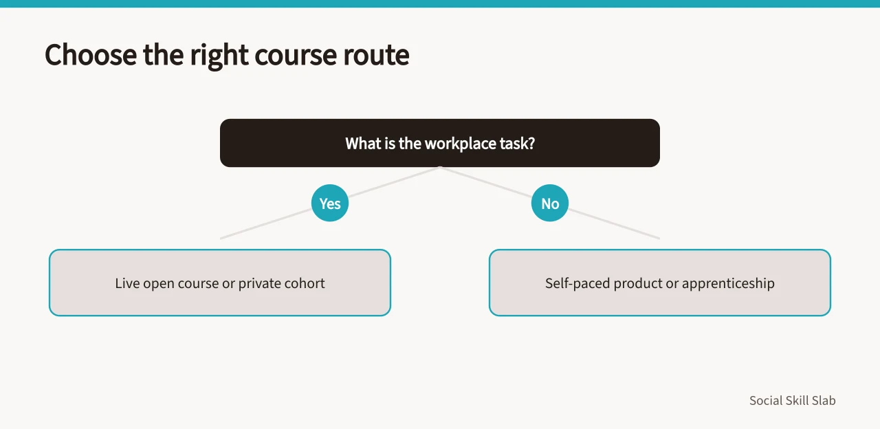 Decision tree for selecting a social media course route (Selecting a social media course with protection gates kept independent)